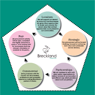 Procurement diagram